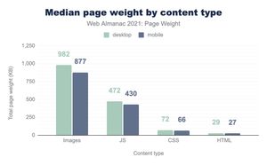 Chart showing median content by asset type on the web in 2021. Images are by far the biggest contributor to page weight.