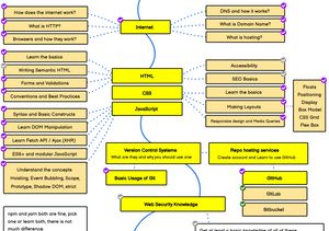 A snippet of a flowchart from Roadmap.sh